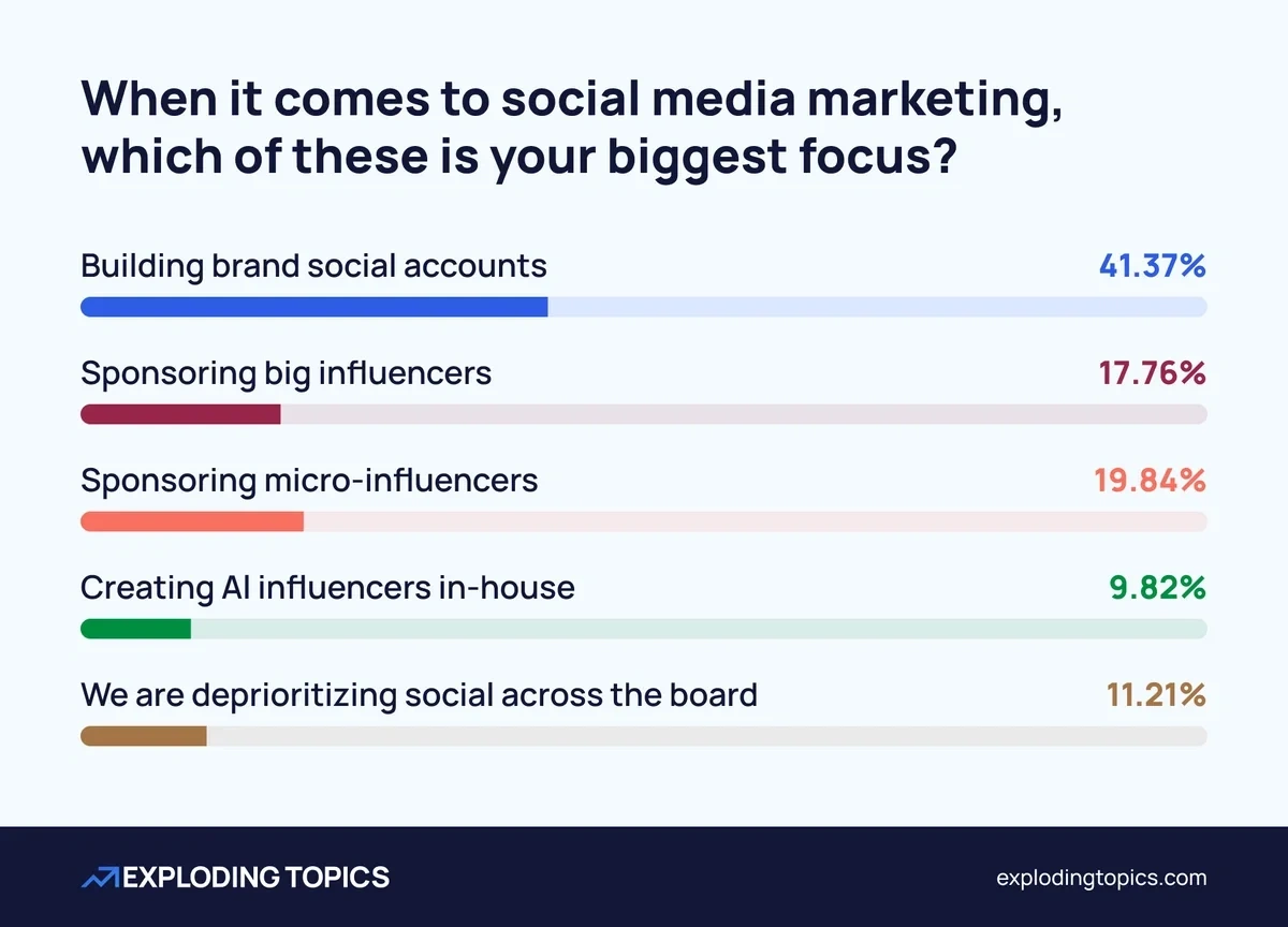 Social media marketing biggest focus