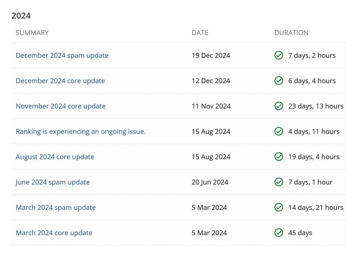 A log of Google algorithm updates in 2024