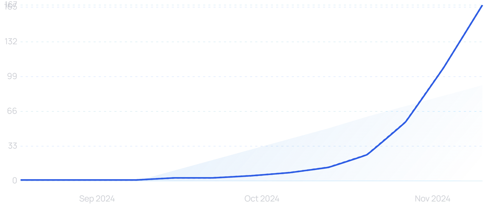 "Black Friday 2024 deals" growth chart