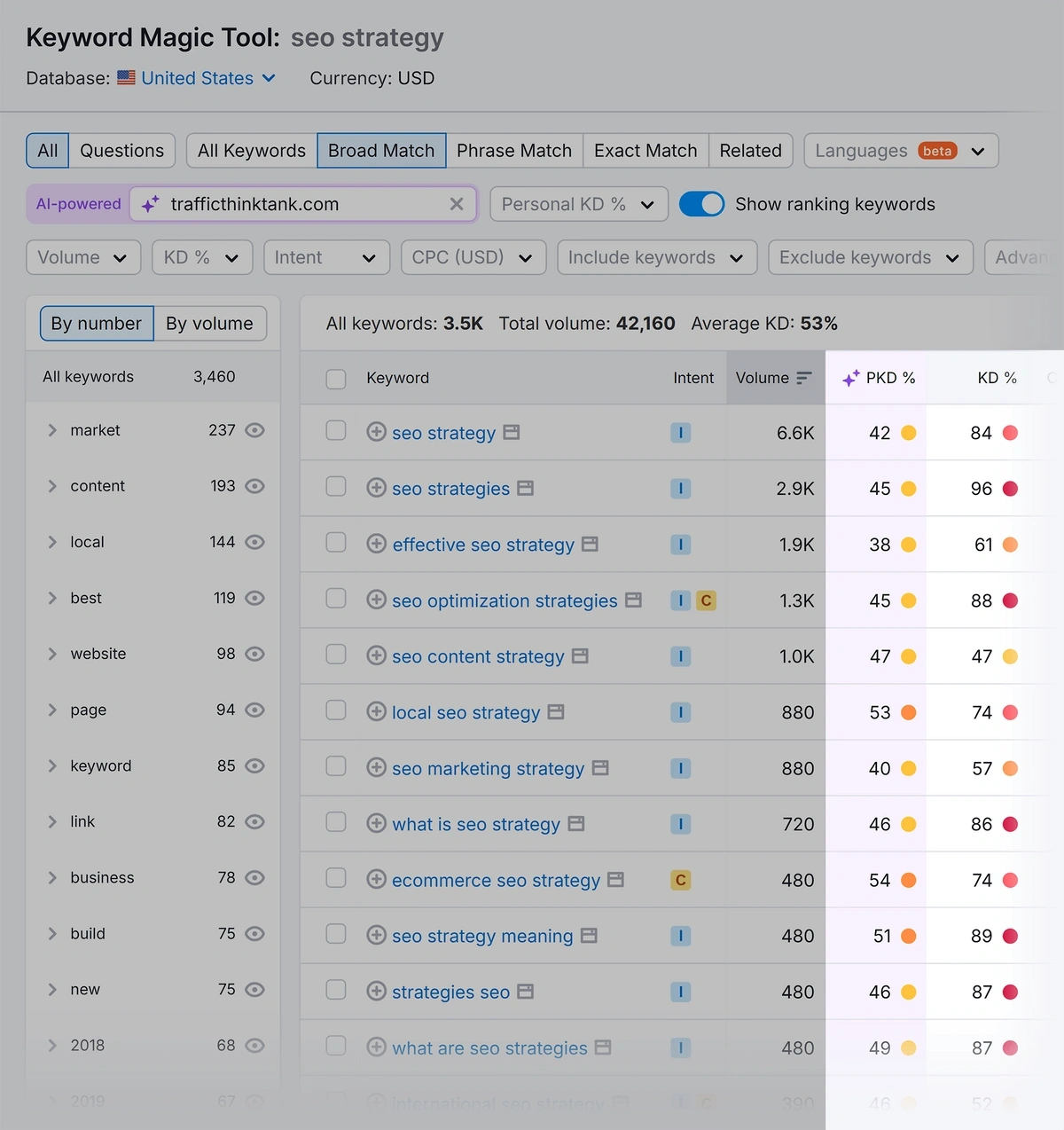 Keyword Magic Tool showing KD and PKD for "SEO strategy" keyword