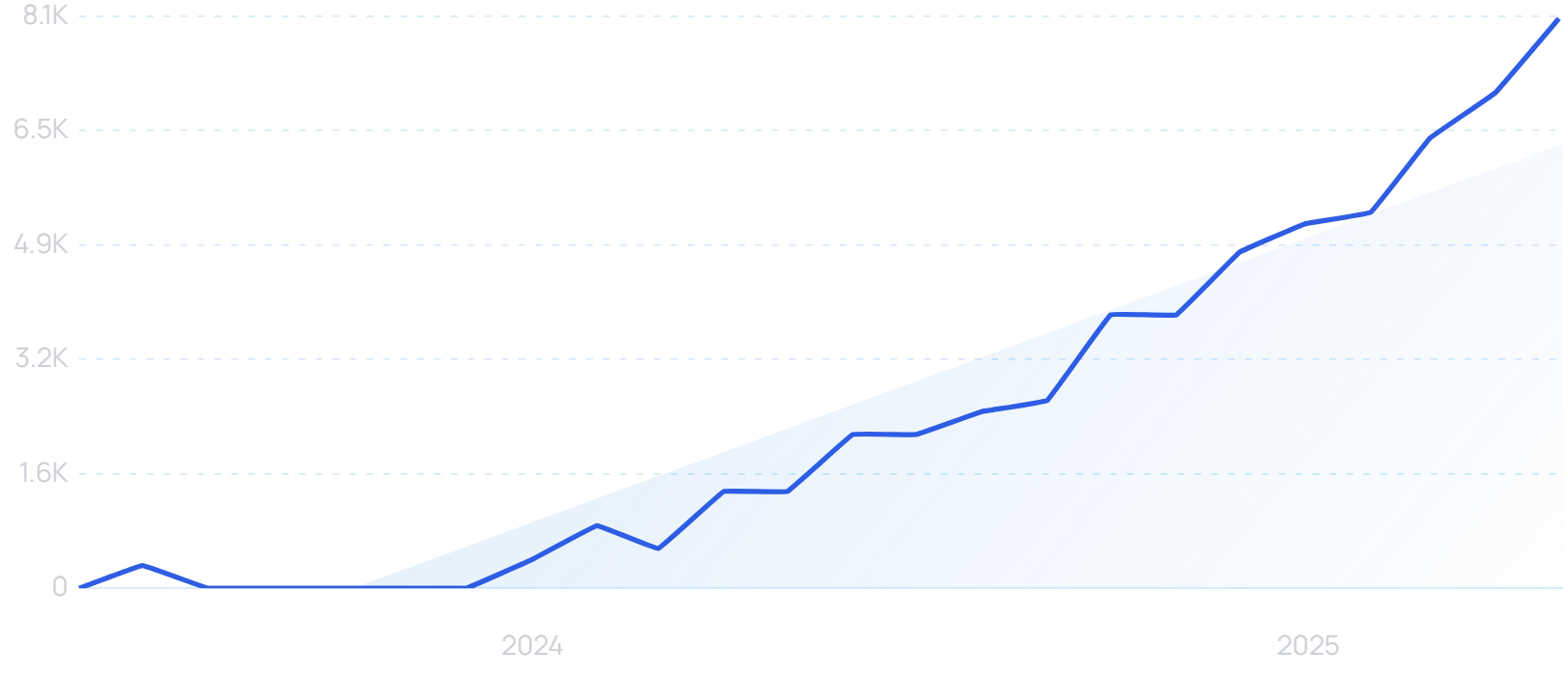 "TelyRx" growth chart