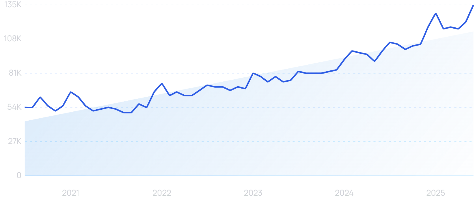 Search interest in “screentime”