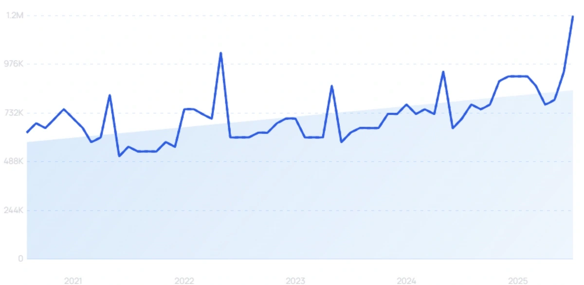 "MSI" growth chart