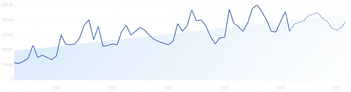 "Liquid Death" growth chart