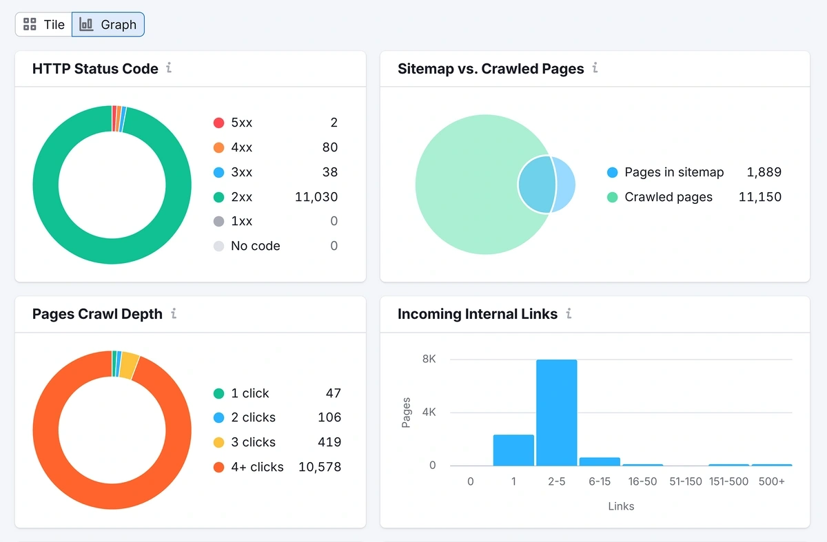 Semrush Site Audit summary chart