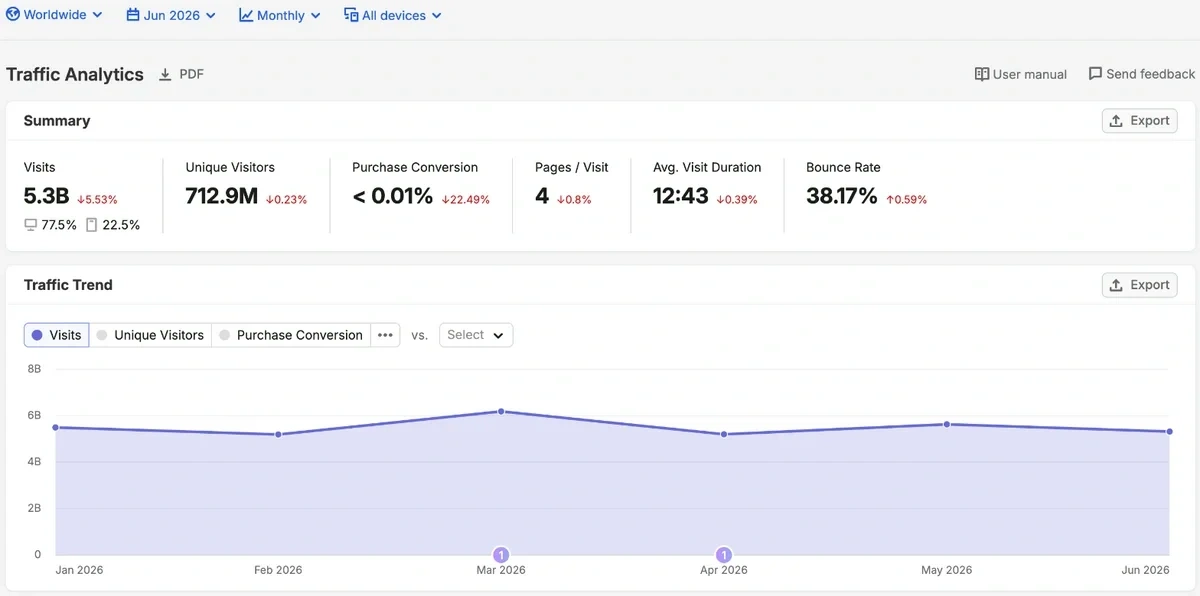 Semrush Traffic Analytics overview for chatgpt.com, June 2026