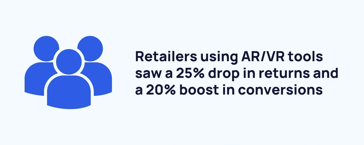 Retailers using AR/VR tools saw a 25% drop in returns and a 20% boost in conversions