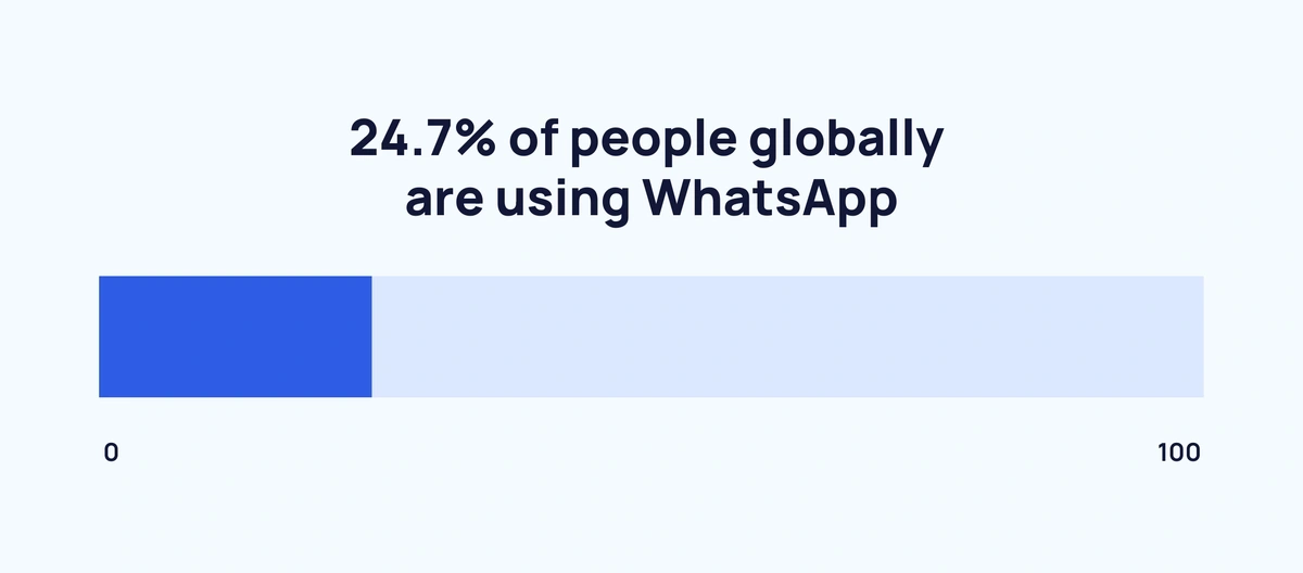 bar chart showing the proportion of global WhatsApp users