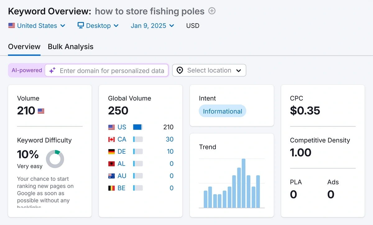 Keyword analysis in Keyword Overview