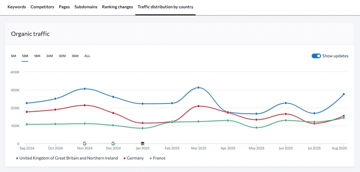 se ranking traffic by country