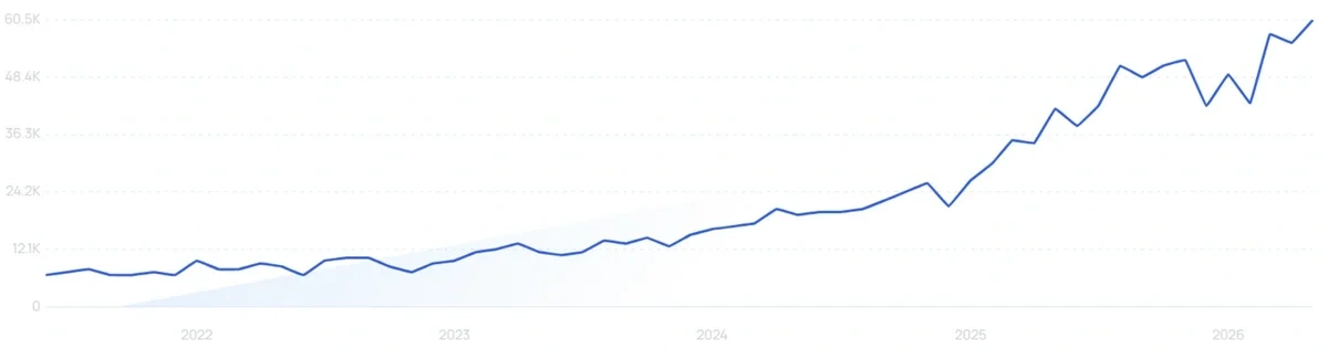 "Hojicha latte" growth chart