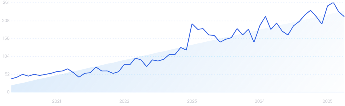 graph showing search interest in ADHD supplements