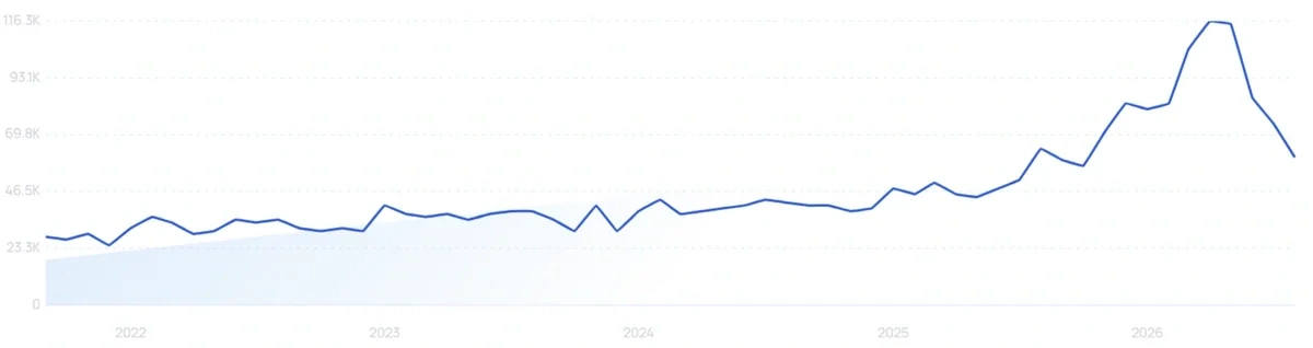 "Dog joint supplements" growth chart