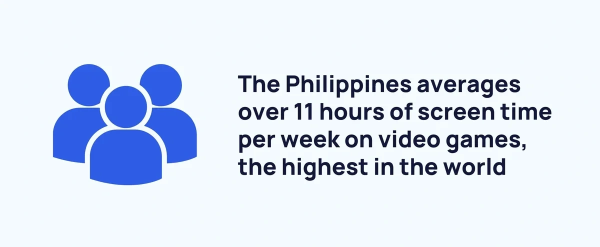 The Philippines has the highest video game screen time