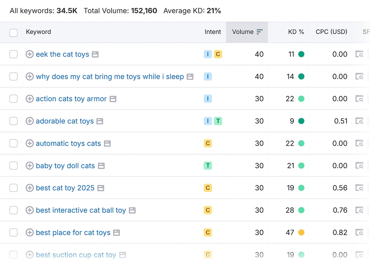 Filtered keyword data