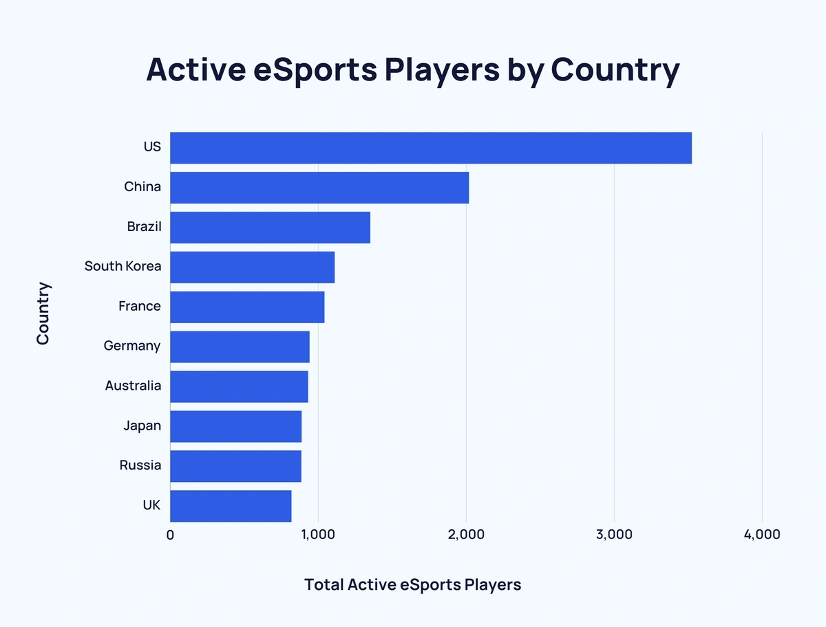 Number of gamers by on sale country