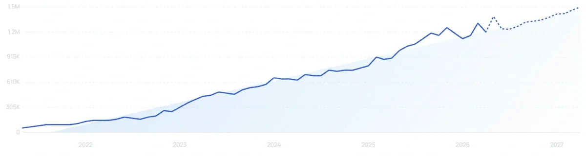 "Photoroom" growth chart