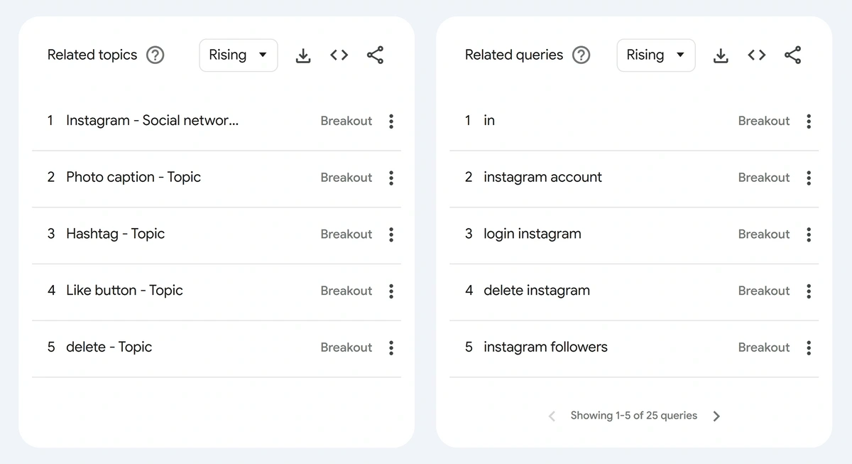 Screenshot of Google Trends’ related searches for Instagram.