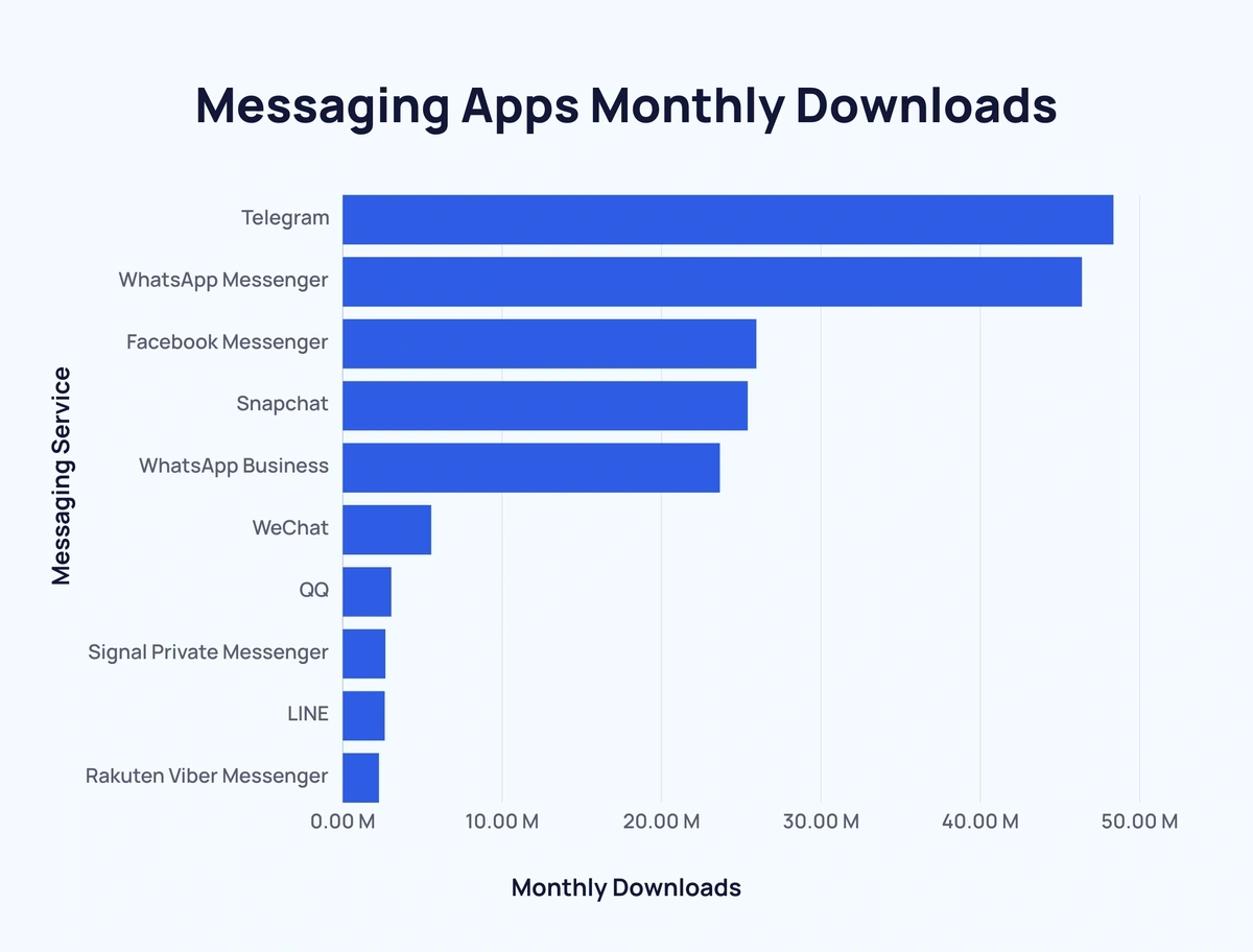 bar chart showing messaging apps monthly downloads