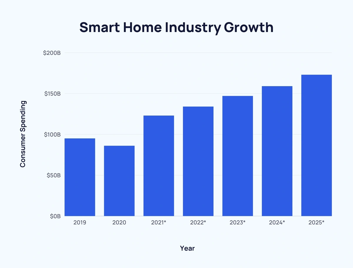 16+ Smart Home Statistics for 2022