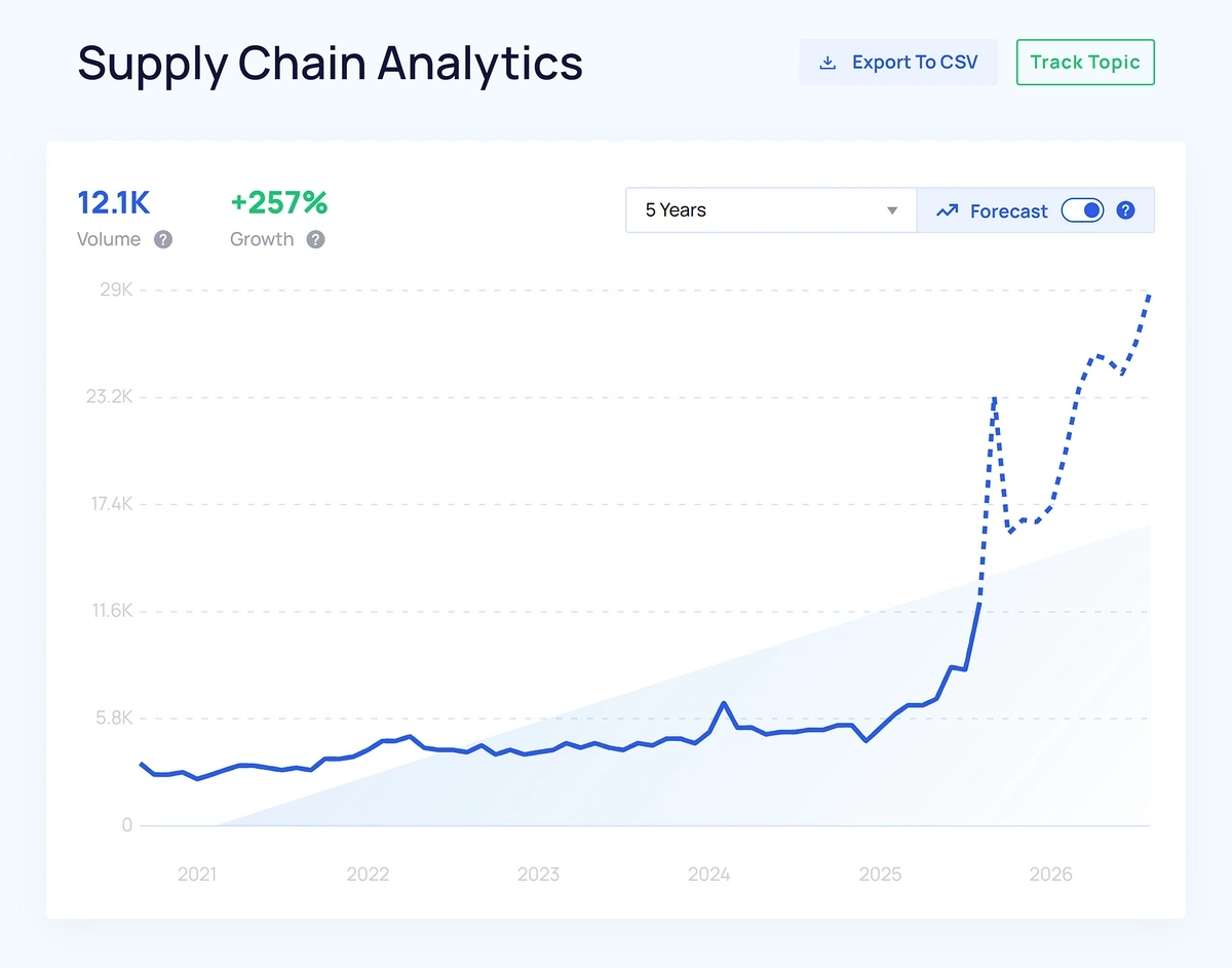 An upward line graph shows large increases in searches for supply chain analytics between 2021 and 2026