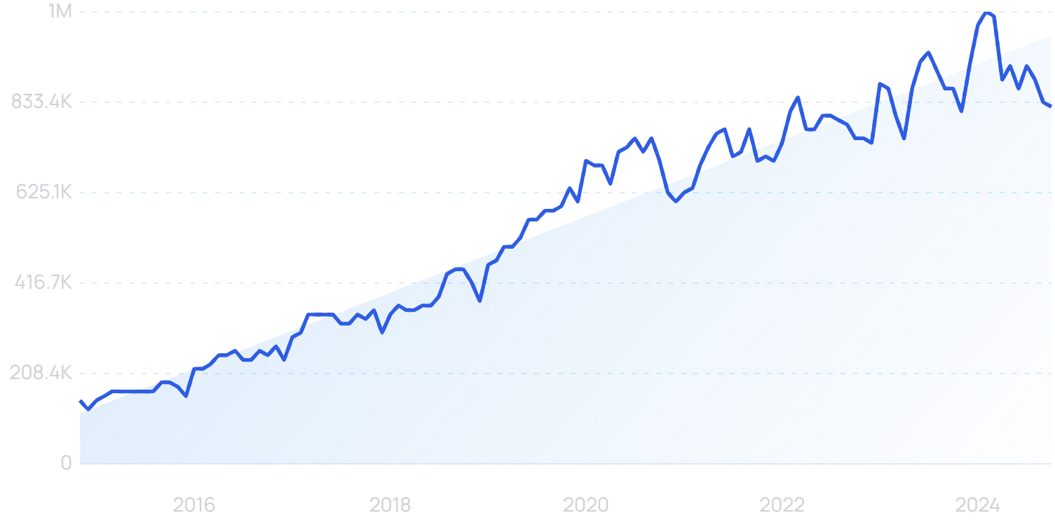 "Digital marketing" growth chart