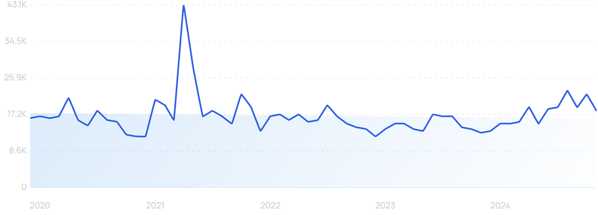 graph showing search interest in toothpaste tablets