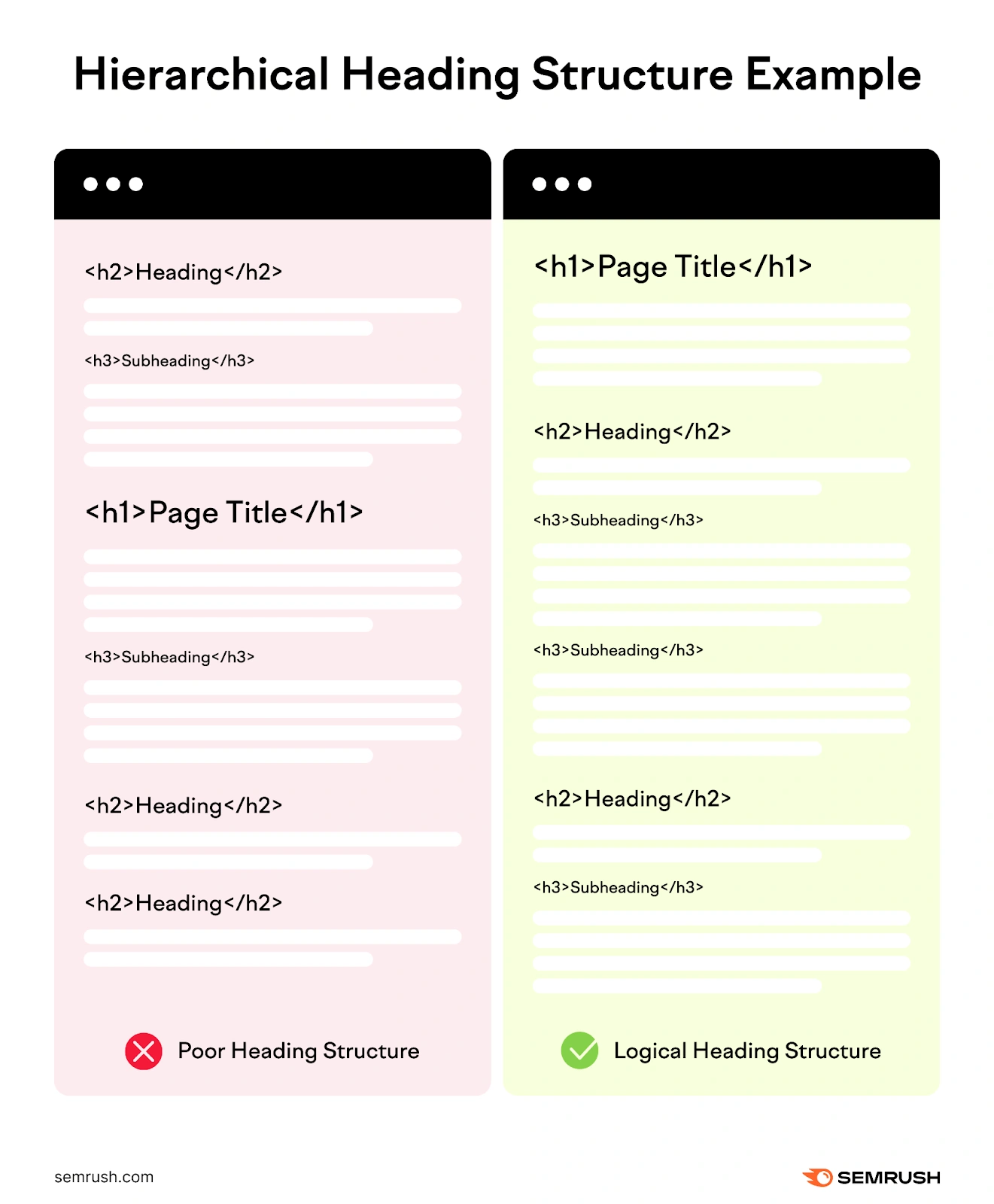 Two images side-by-side. One shows an incorrect use of hierarchical headings. The other shows the correct use of hierarchical headings.