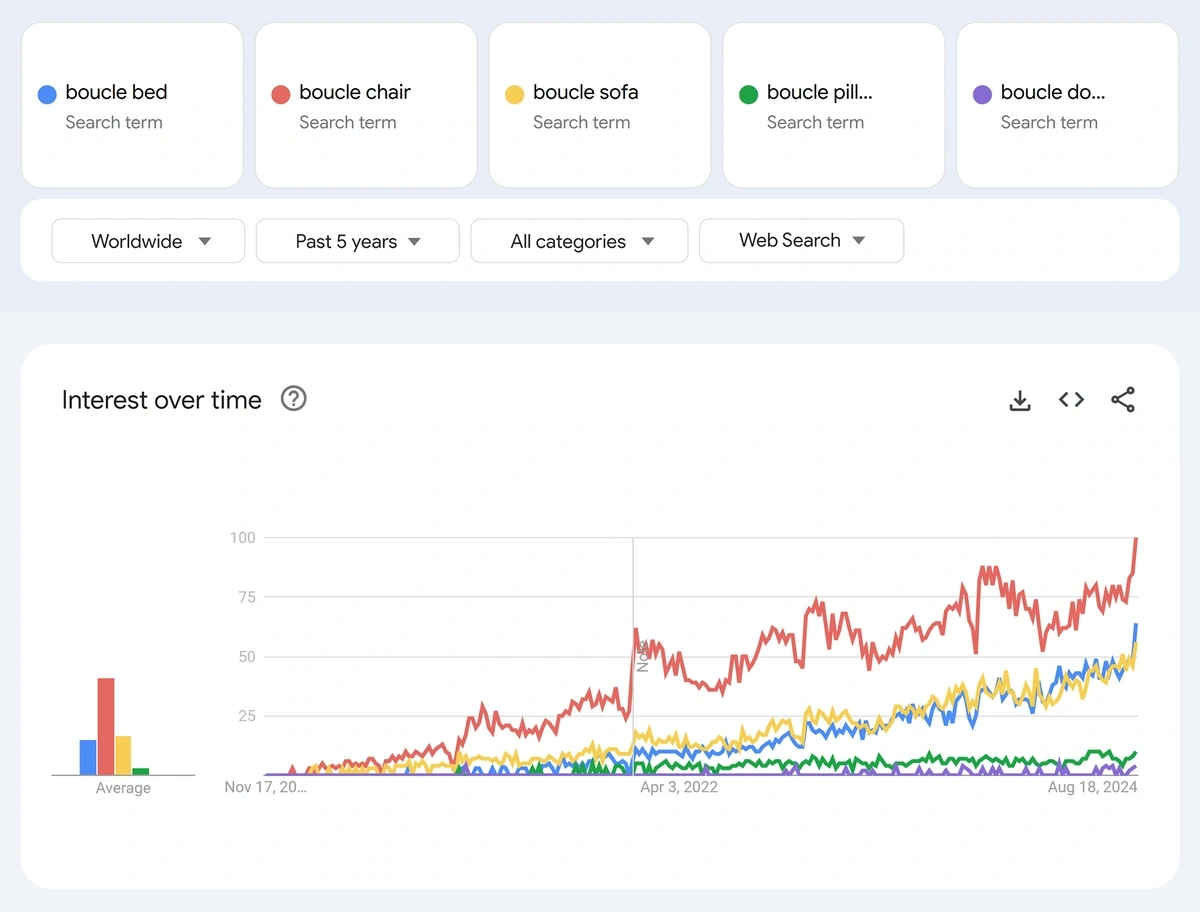 Screenshot of a Google Trends comparison between boucle products.