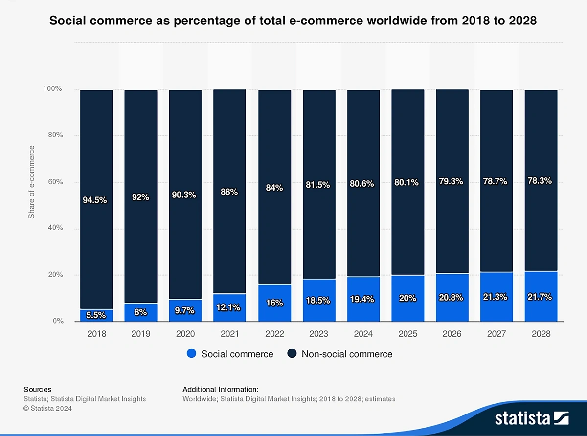 Social commerce makes up an estimated 19.4% of all ecommerce