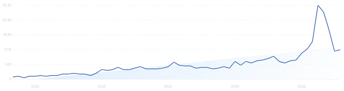 "Beet gummies" growth chart