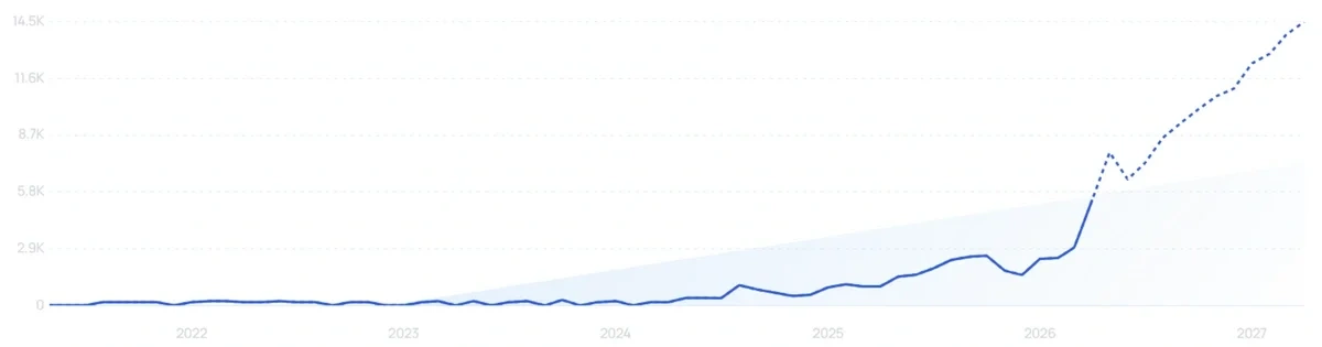 "Supio" growth chart