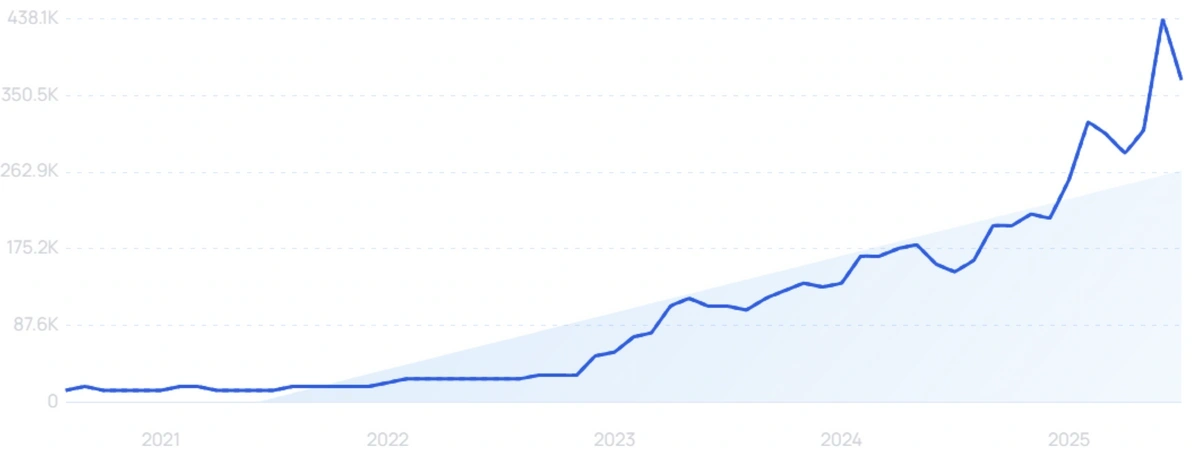 "What is AI" growth chart