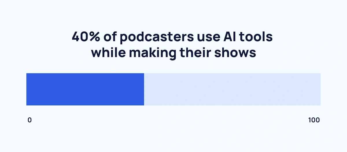 40% of podcasters use AI tools while making their shows