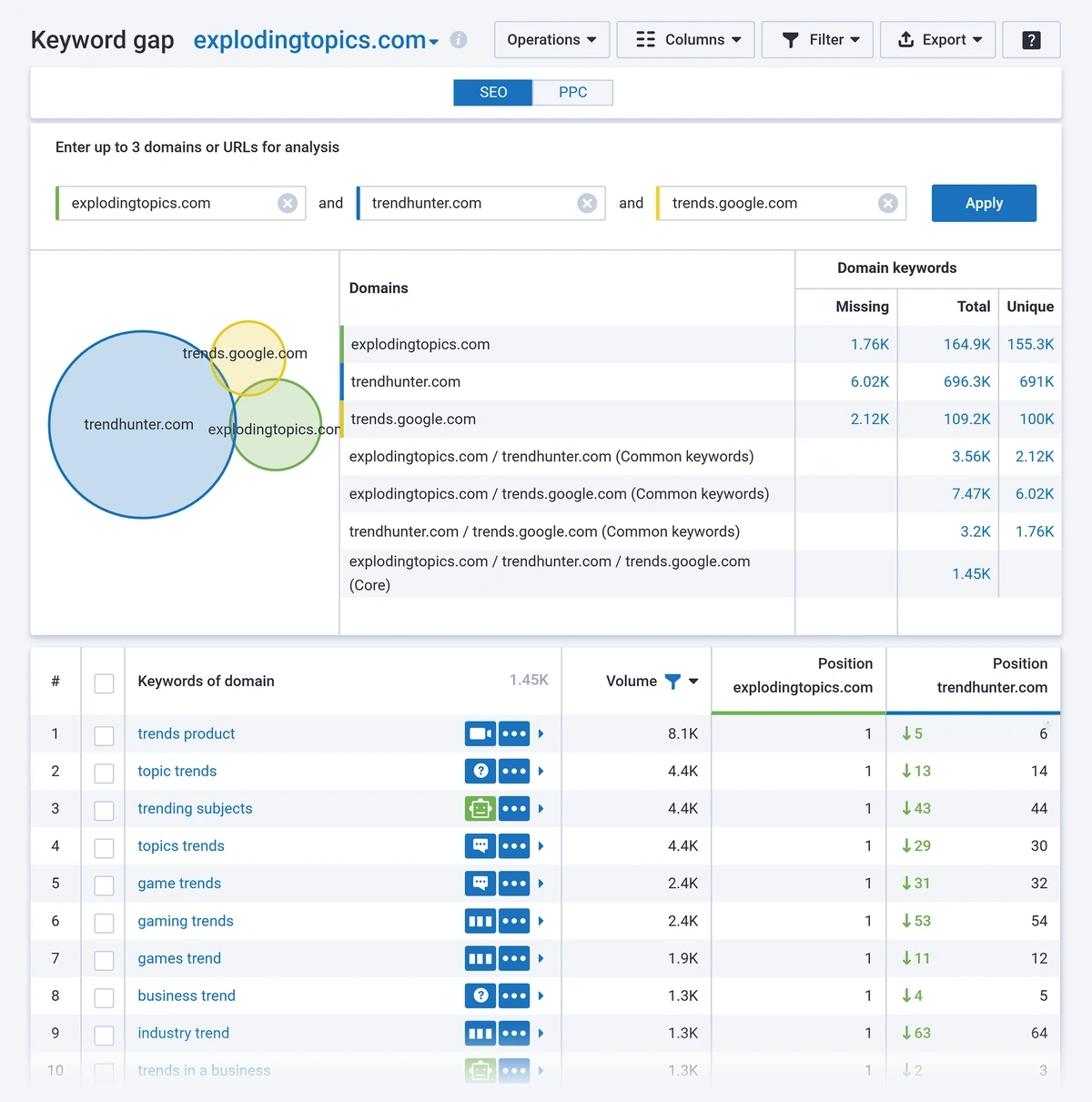 Serpstat keyword gap tool