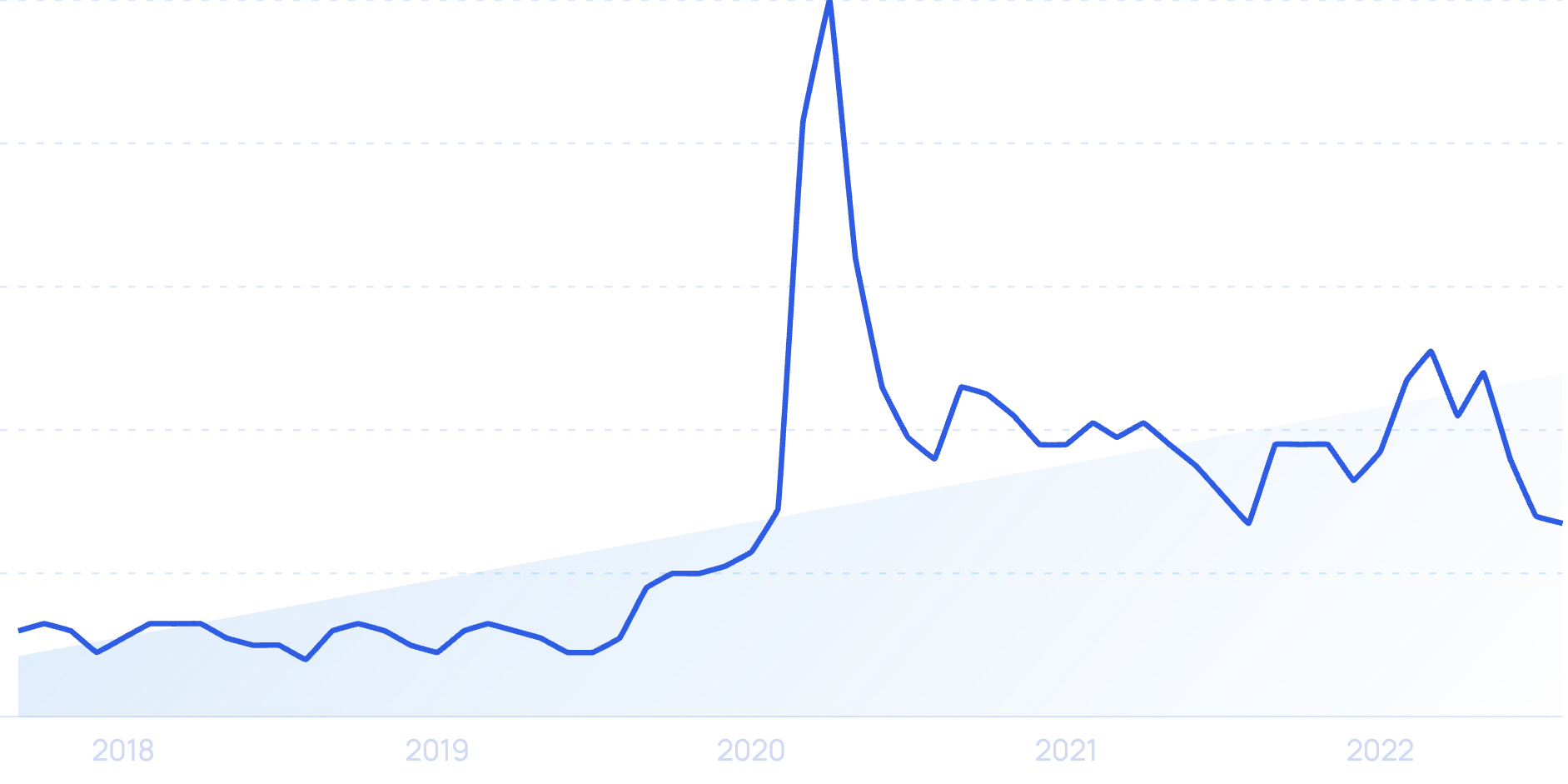 % Software & technology jobs%Work from anywhere jobs