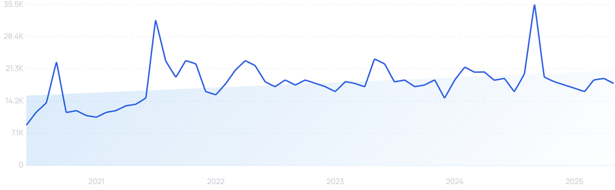 graph showing NotCo search interest