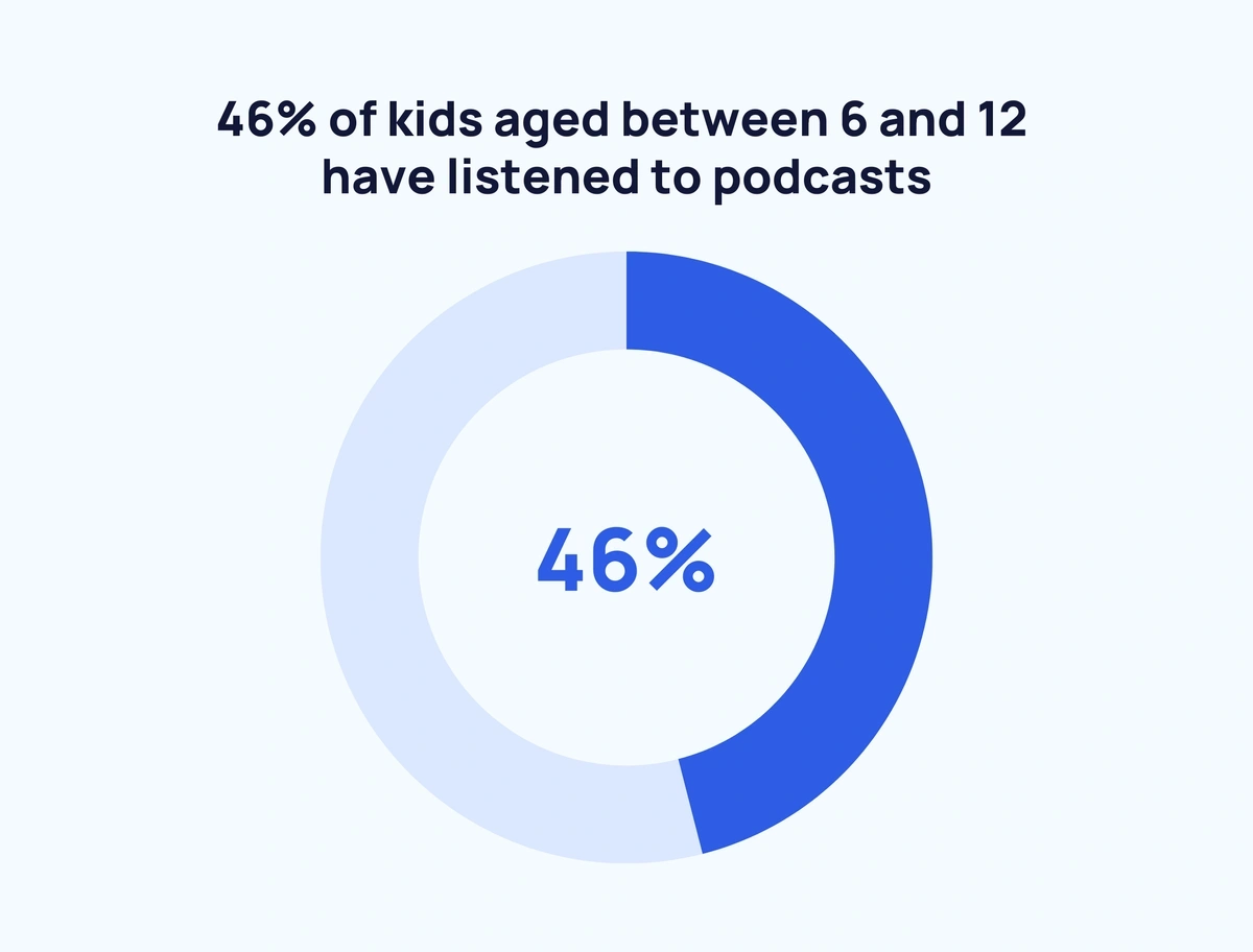 46% of kids aged between 6 and 12 have listened to podcasts