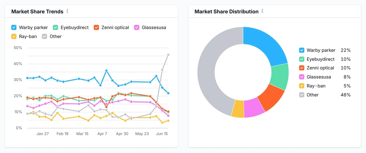 Graph depicting market share historical trends