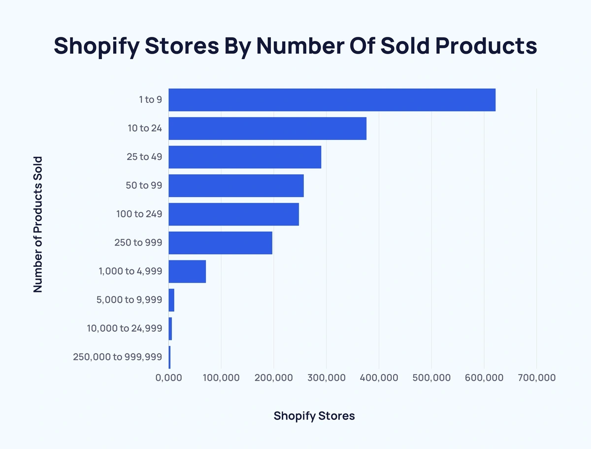 How Many Shopify Stores Are There? (2024)