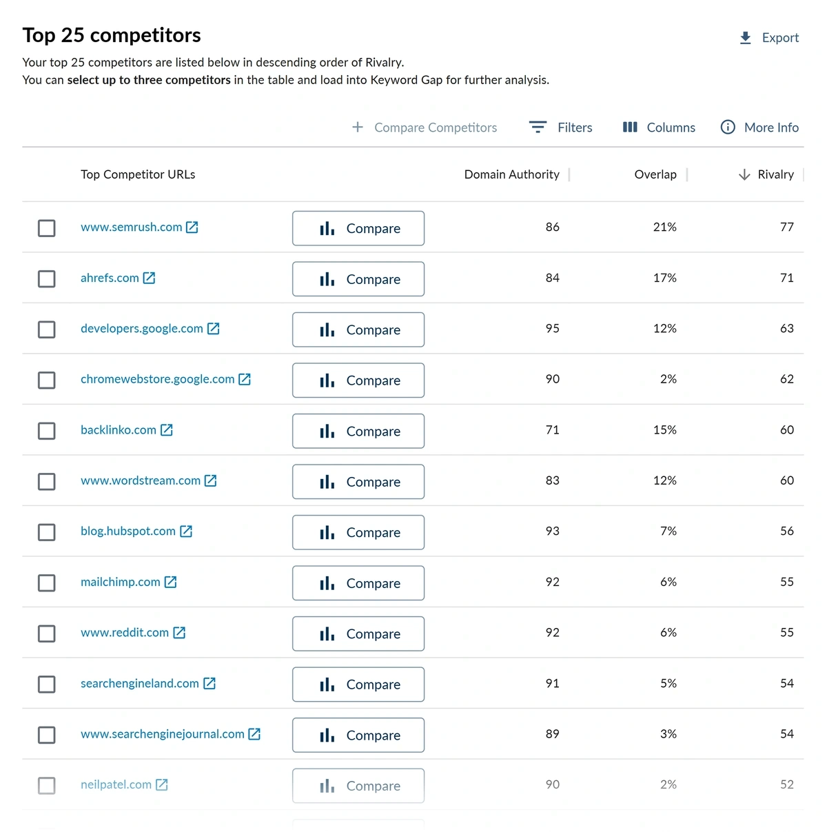 A list of the top 25 competitors for Moz