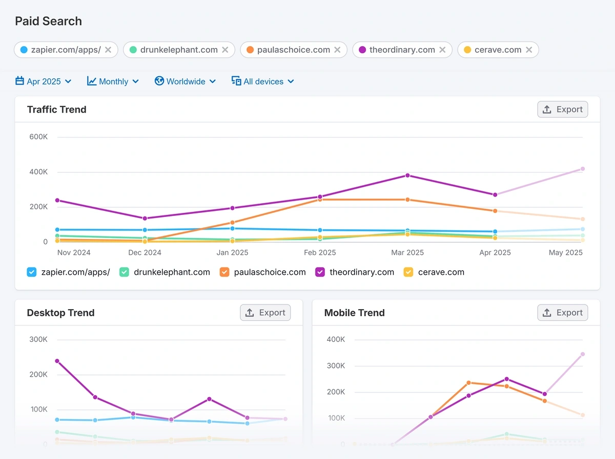 The Semrush Traffic and Market tool shows graphs comparing five webpages