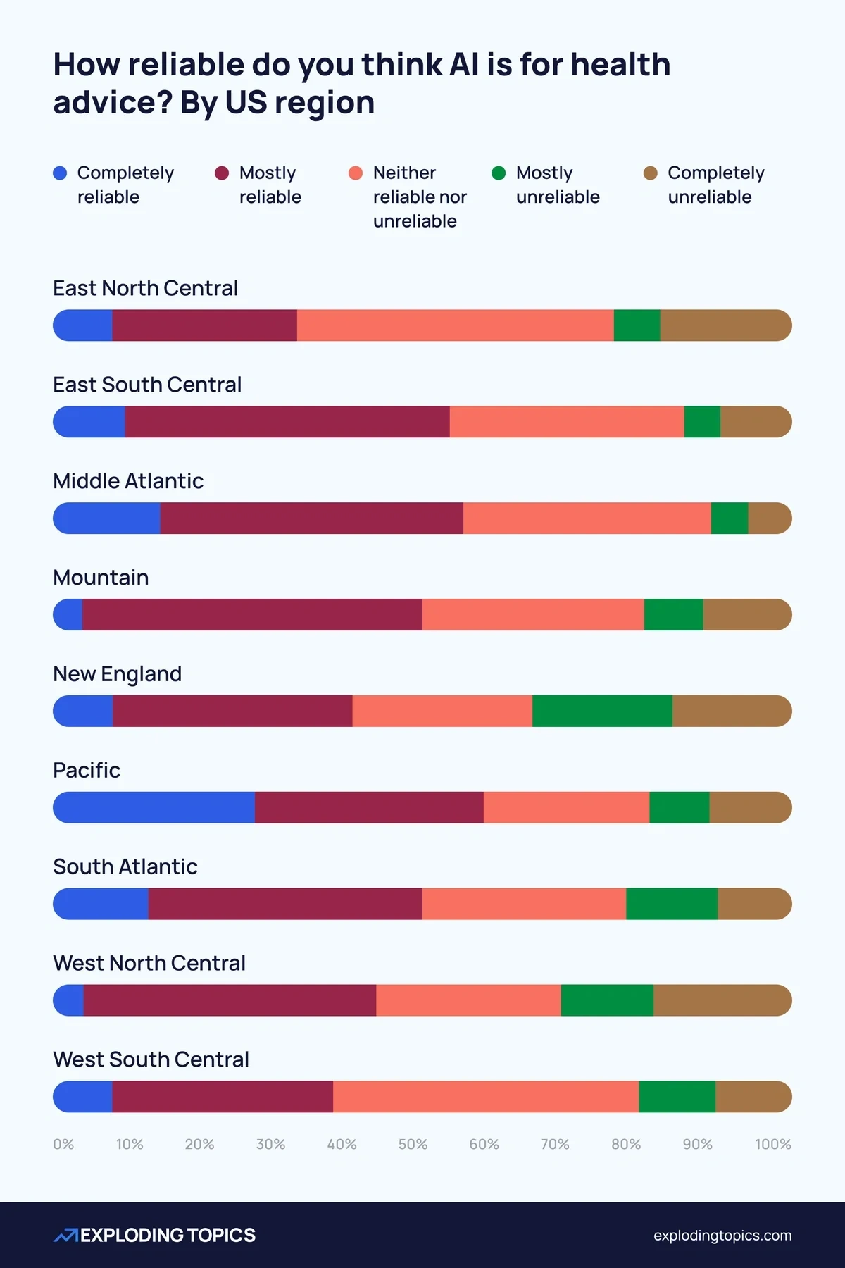 Respondents in the Pacific region were the most likely to consider AI health information completely reliable