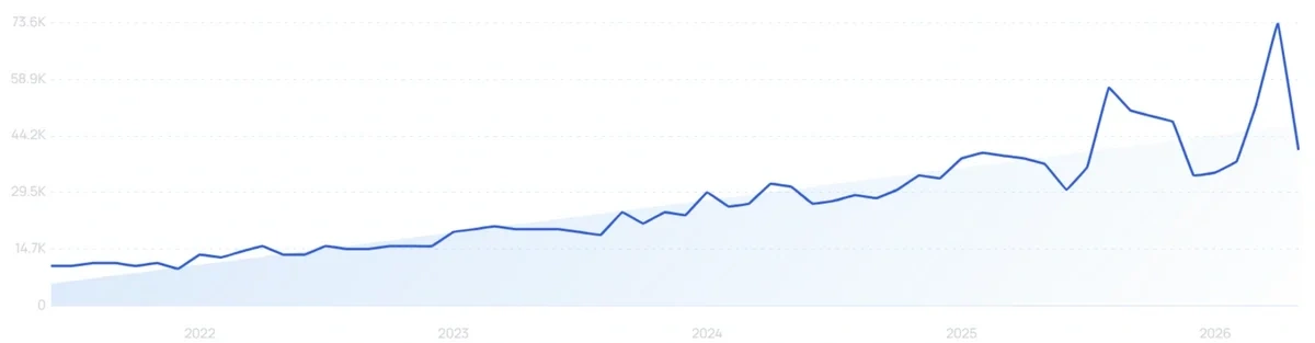 "Bakuchiol serum" growth chart