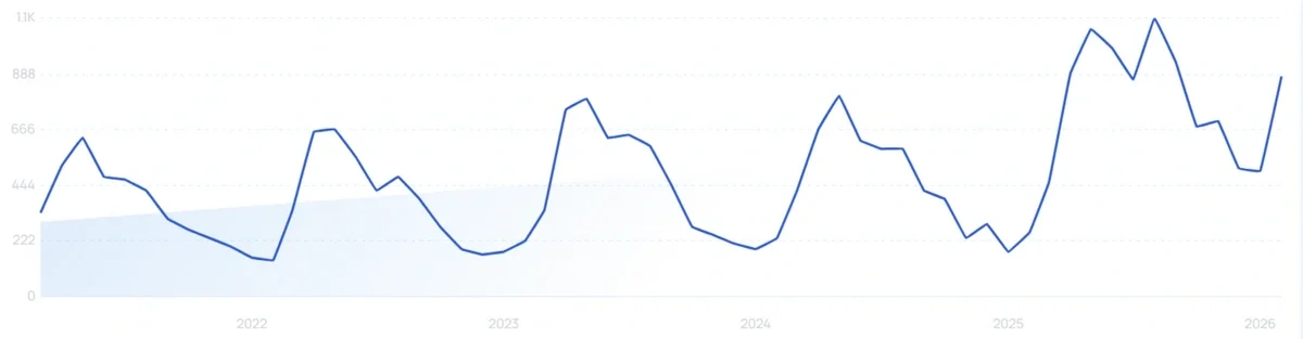 "Smart lawn mower" growth chart