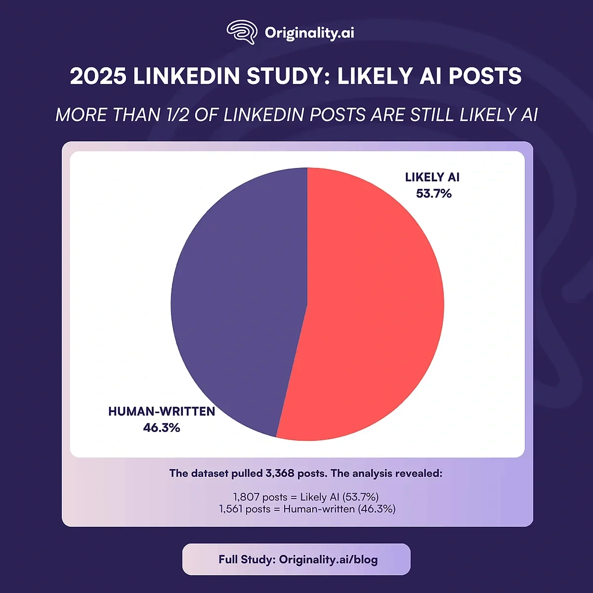 Percentage of LinkedIn content likely generated by AI