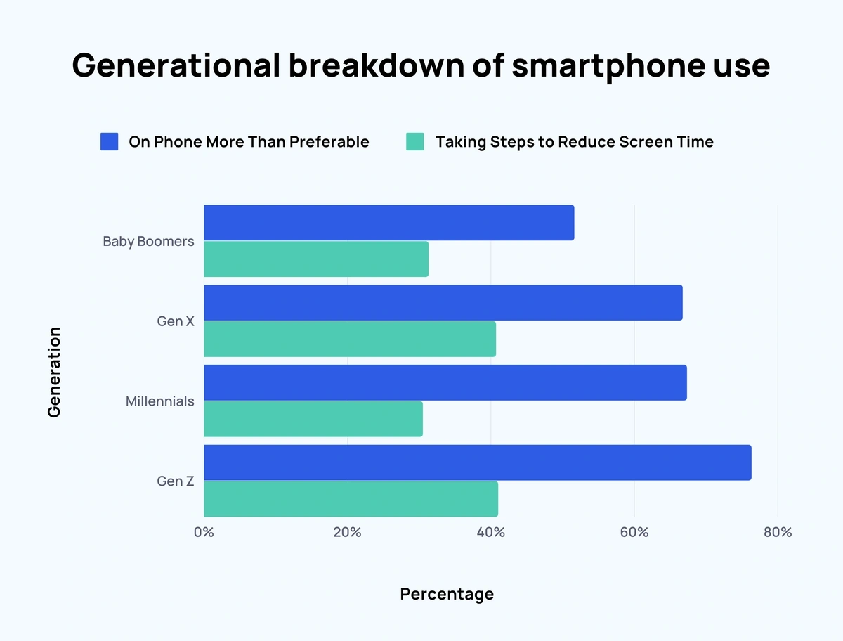Percentage Of People Using Smartphones