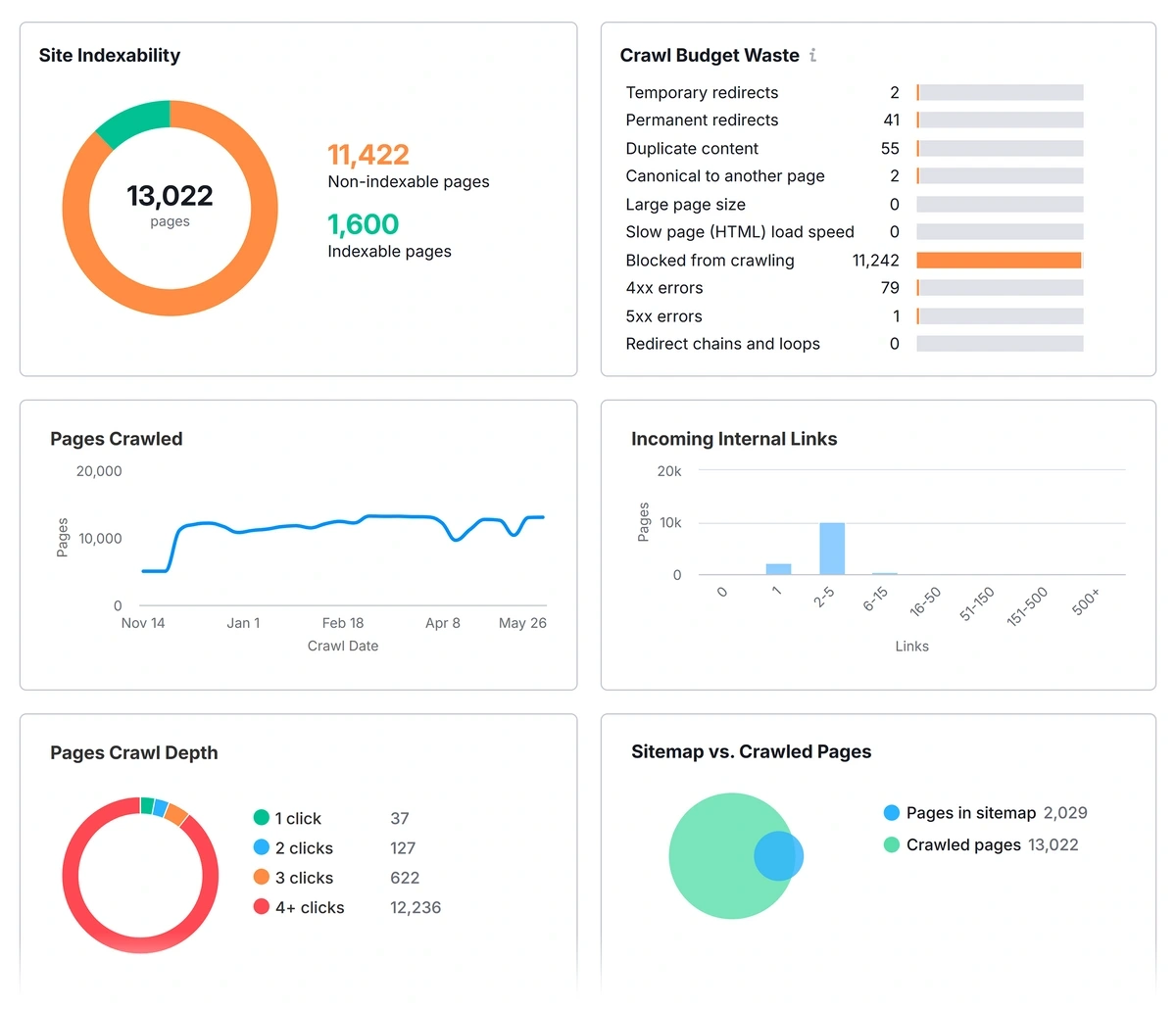 The Semrush crawlability report highlighting indexability and crawl budget waste