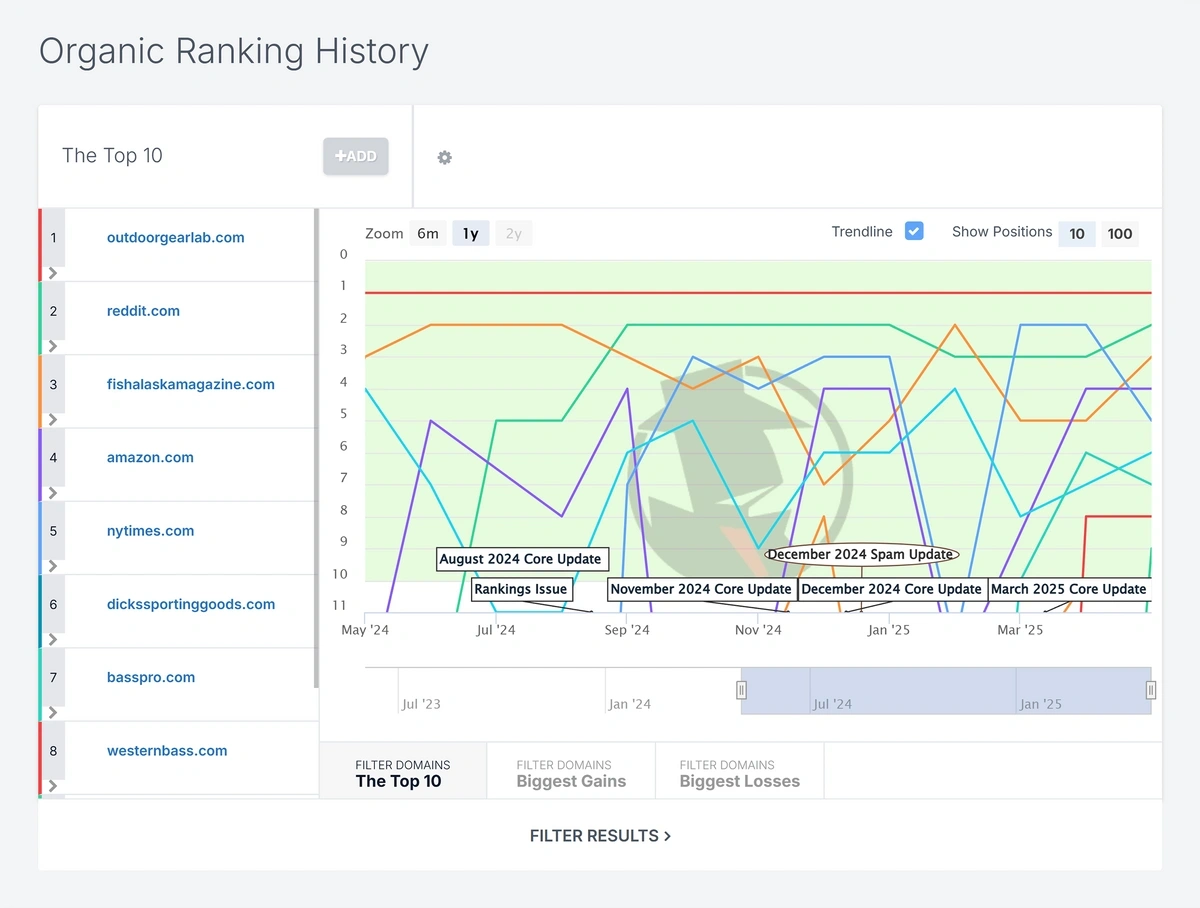 spyfu organic ranking history