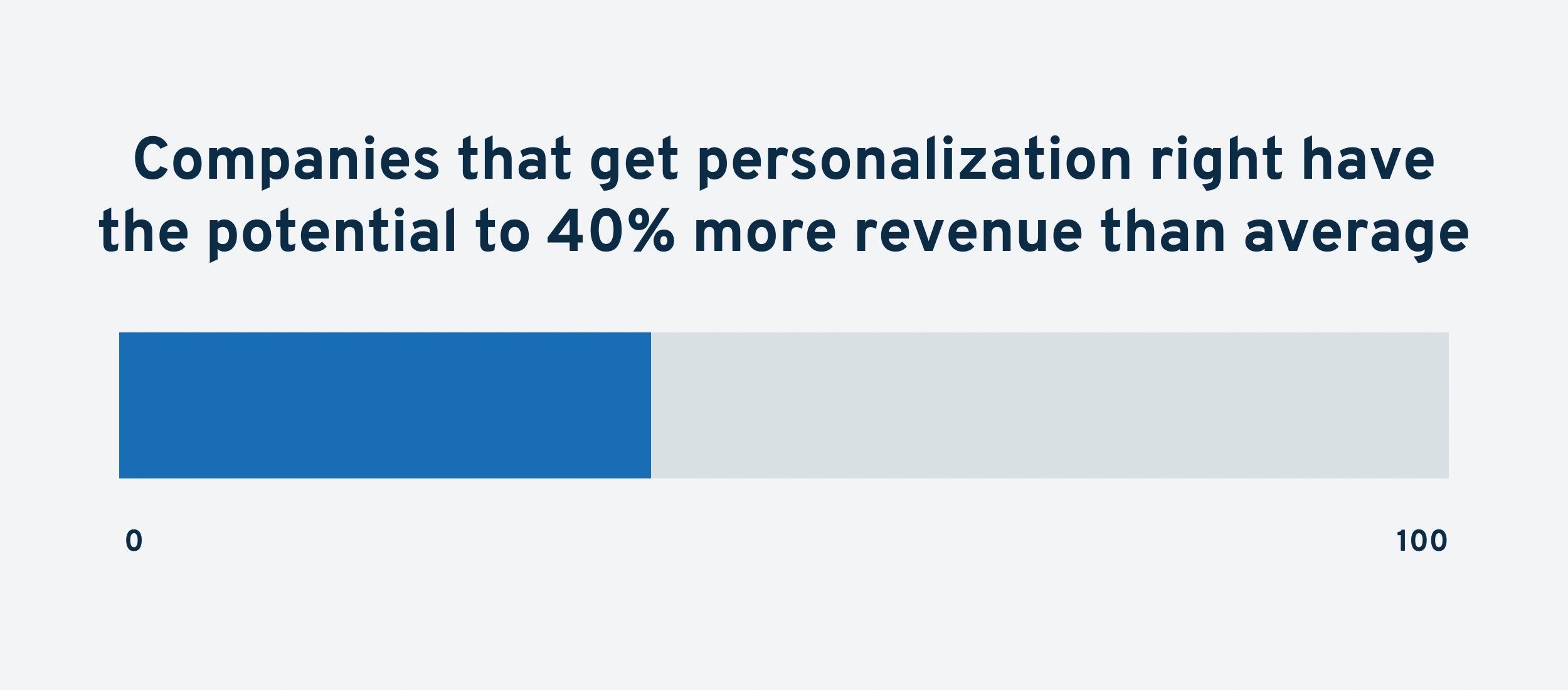 personalization-increases-revenue-min...